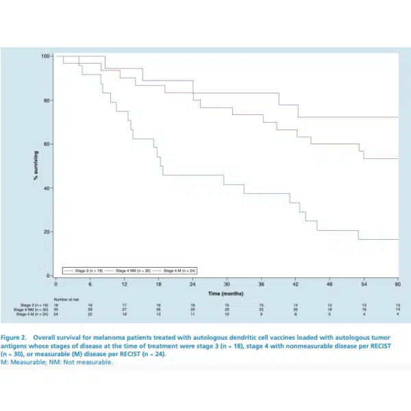 Overall Survival Rate