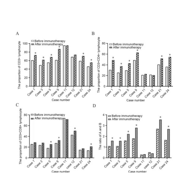 Before and after immunotherapy
