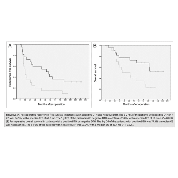 Prospective recurrence-free survival