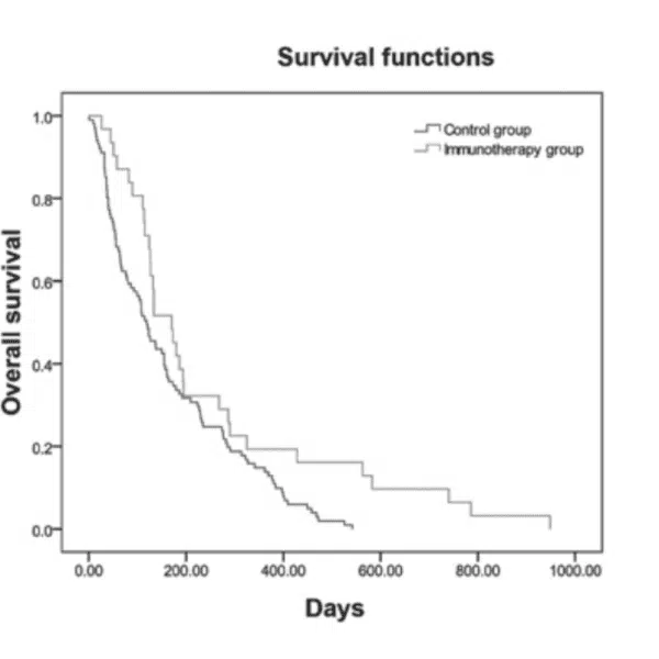 Overall Survival