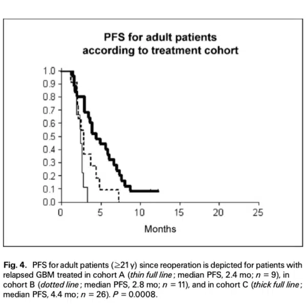 PFS for Adult Patienbts
