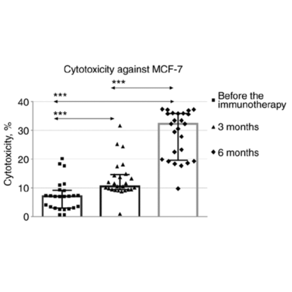 Cytotoxicity against MCF-7