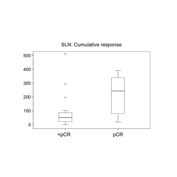 SLN cumulative response
