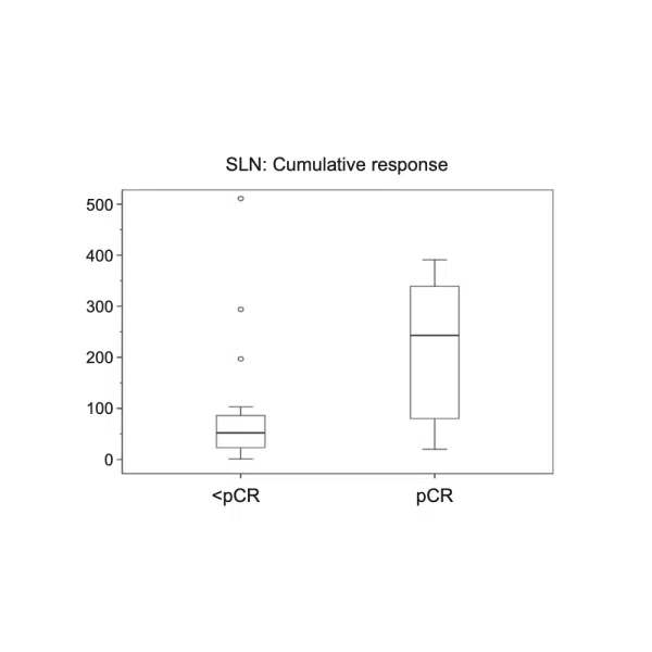 SLN cumulative response