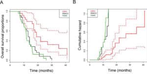 Combining DCT with Chemotherapy in Metastatic Prostate Cancer: Phase I/II Clinical Trial - immucura - treatment