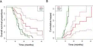 Combining DCT with Chemotherapy in Metastatic Prostate Cancer: Phase I/II Clinical Trial - immucura - treatment