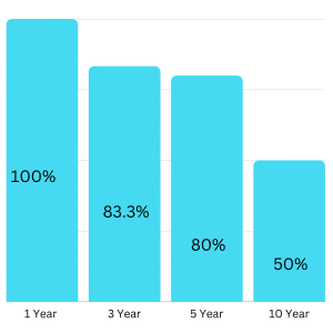 Efficacy Data: Survival Rates After Prostate Cancer Diagnosis 