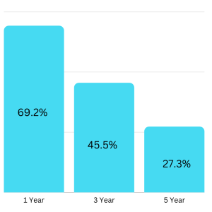 Survival Rates for Brain Cancer 