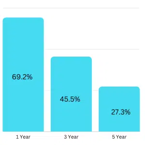 Survival Rates for Brain Cancer 