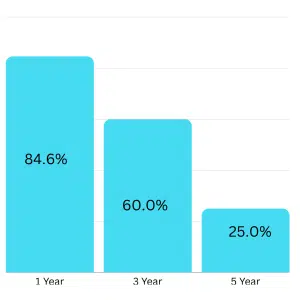 Survival rates for Colorectal Cancer